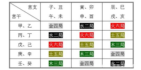 海中金|紫微斗数五行局：金四局之海中金